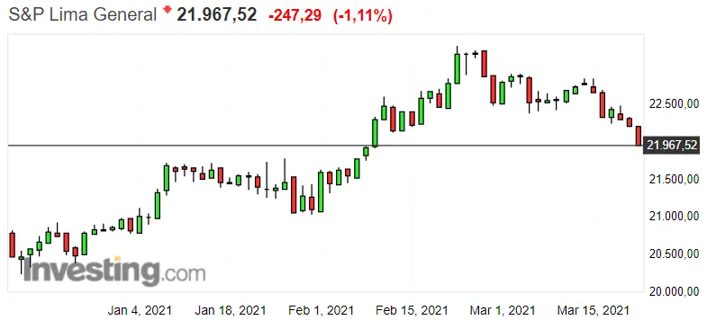 Gráfico del índice S&P Lima General en un espacio de tiempo de cuatro meses